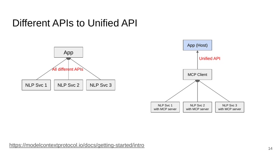 A diagram showing an app talking to three NLP services through different APIs on the left, versus an app talking through an MCP client to three MCP-wrapped services via one unified API on the right.