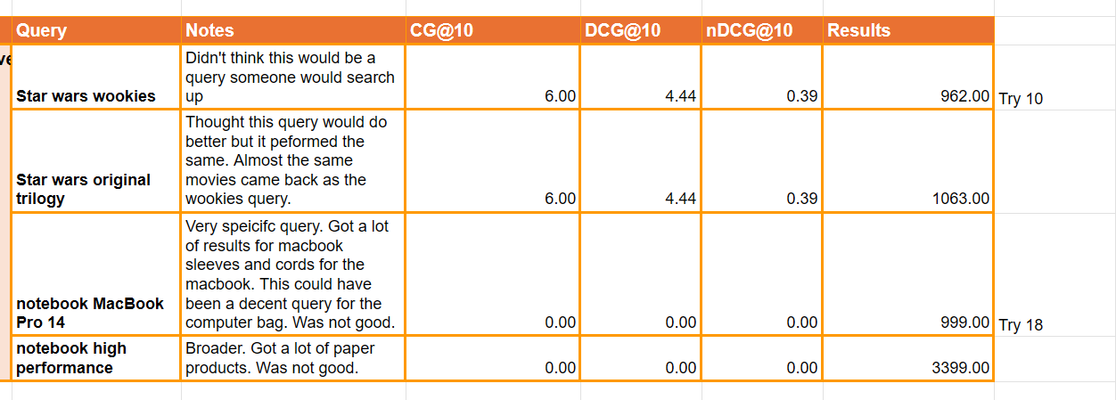 A spreadsheet comparing first-attempt expansion terms with more specific prompt terms, showing CG@10, DCG@10, nDCG@10, and result counts for queries such as star wars wookiees and notebook MacBook Pro 14.