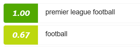 Two Quepid results for the sports case. The expanded query premier league football scores 1.00, while the plain query football scores 0.67.