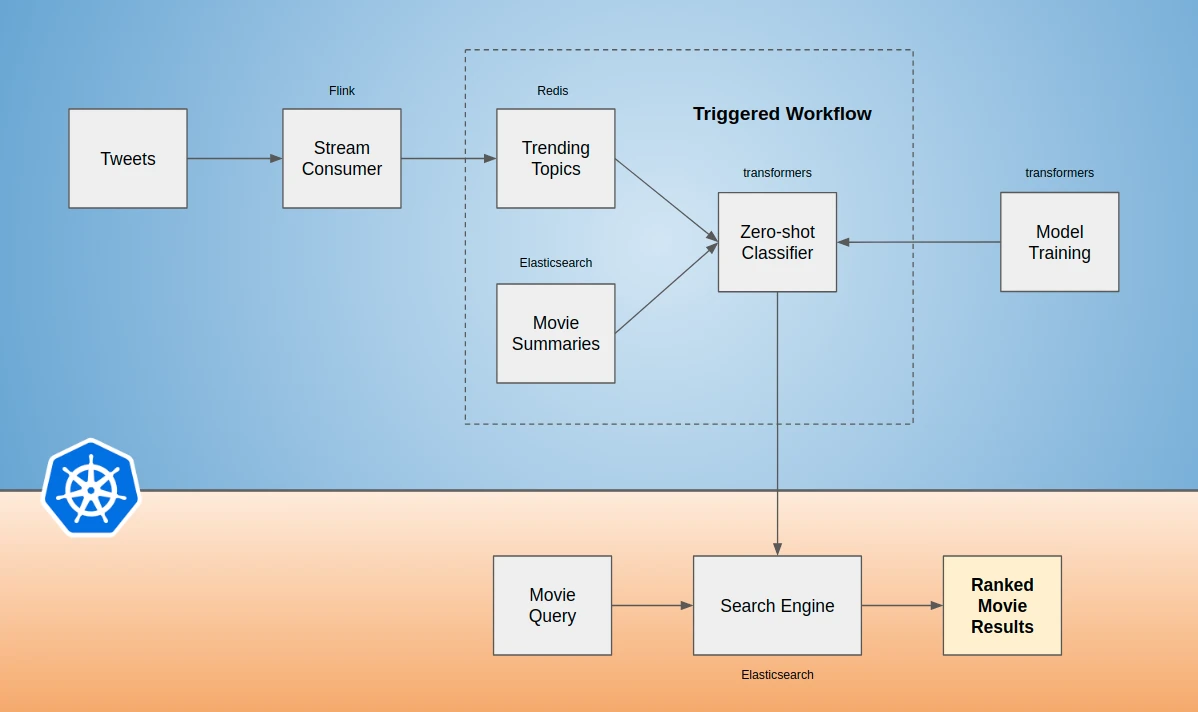 Architecture diagram. Tweets flow into a Flink stream consumer which writes trending topics to Redis. A triggered workflow feeds trending topics and movie summaries from Elasticsearch into a zero-shot classifier, which is fed by a separate model training step. The classifier output goes to the search engine, where a movie query produces ranked movie results.