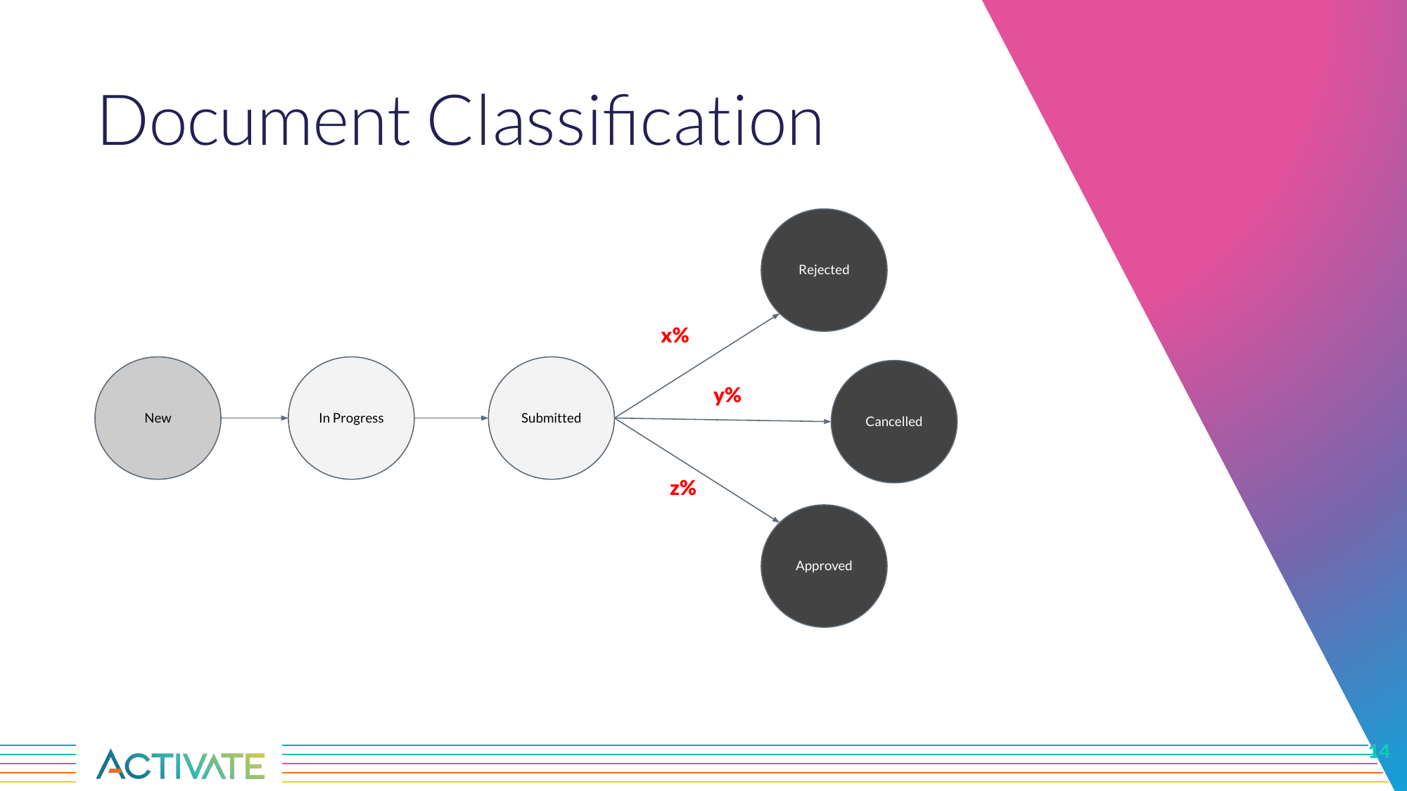 Document classification diagram showing a Submitted document with probabilities x%, y%, and z% of reaching the Rejected, Cancelled, and Approved states