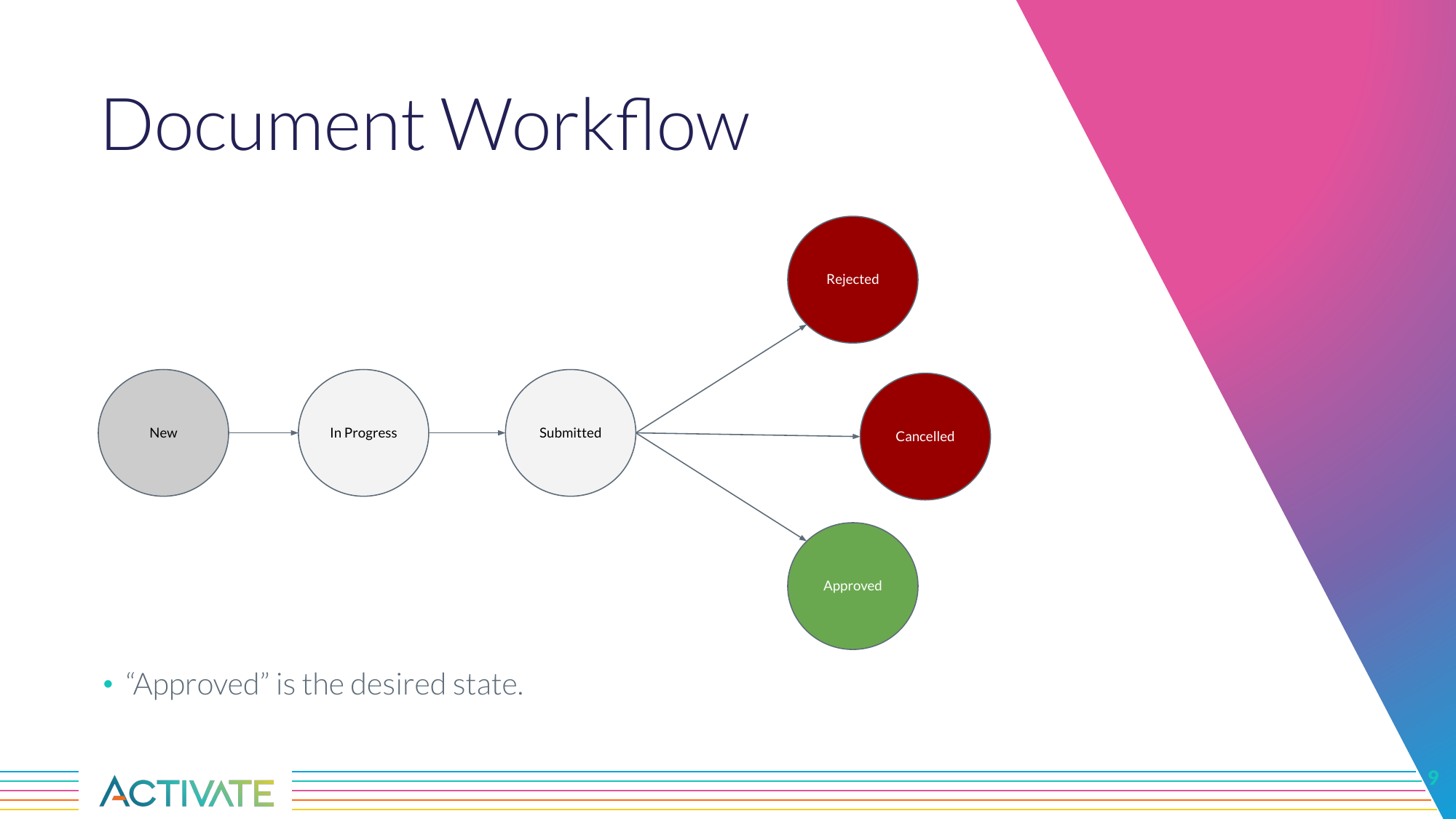 Document workflow diagram: New to In Progress to Submitted, which branches to Rejected, Cancelled, or Approved