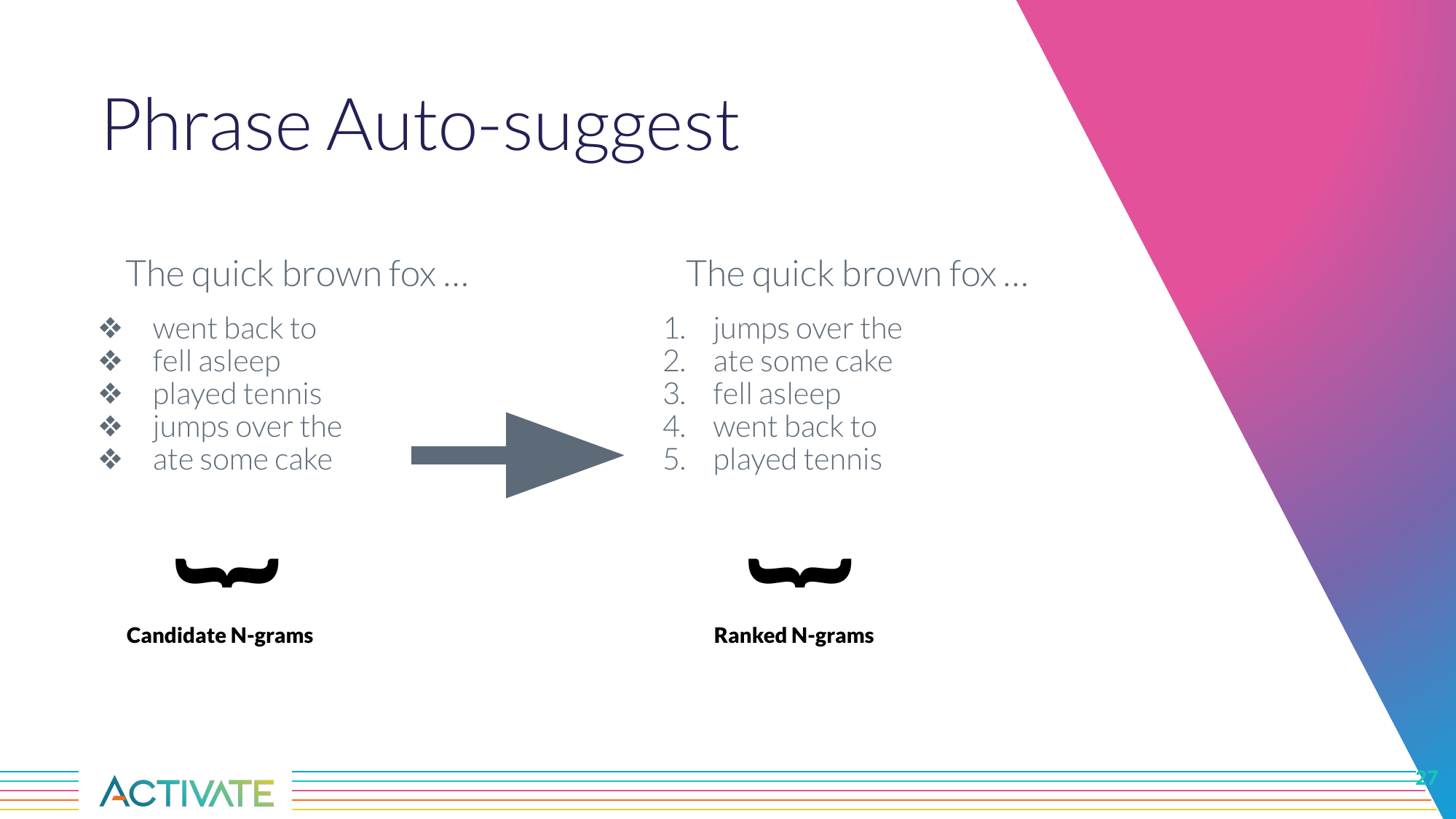 Phrase auto-suggest diagram: a set of candidate n-grams on the left is transformed into a ranked list of n-grams on the right