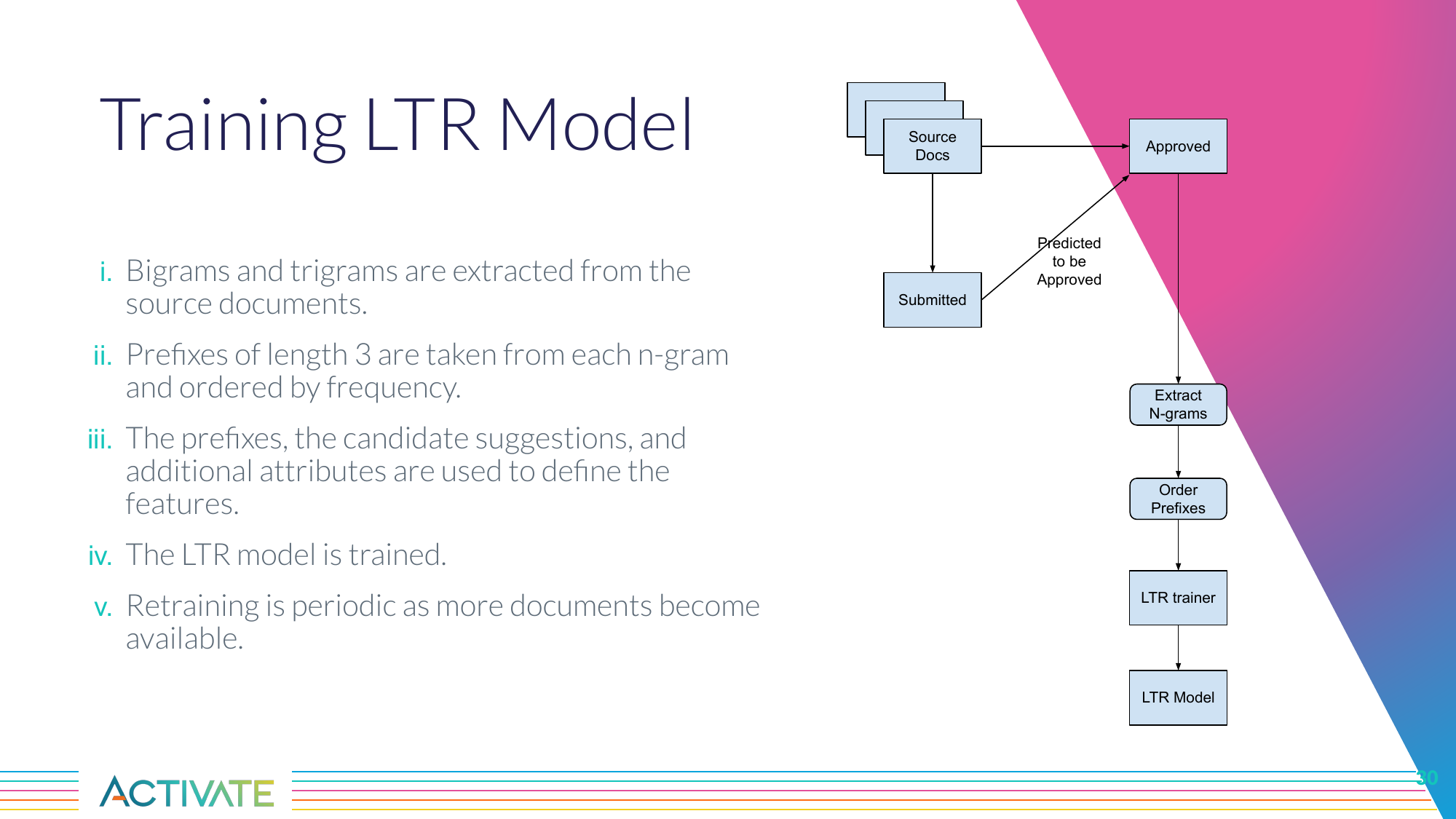 Training pipeline diagram: source documents (Approved plus Submitted predicted Approved) flow through Extract N-grams, Order Prefixes, and the LTR trainer to produce the LTR model